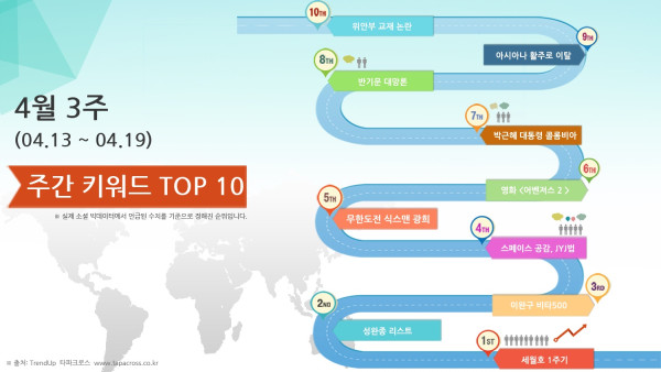 4월 3주 TOP 10 키워드