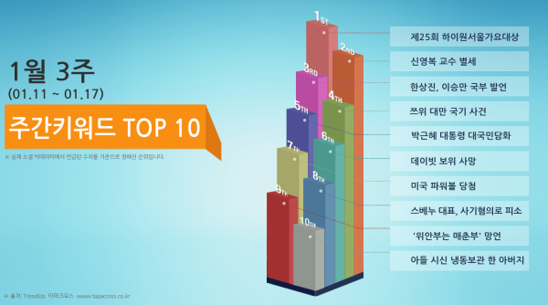 1월 3주 TOP 10 키워드